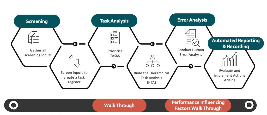 Safety Critical Task Analysis Process