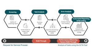 Safety Critical Task Analysis Process