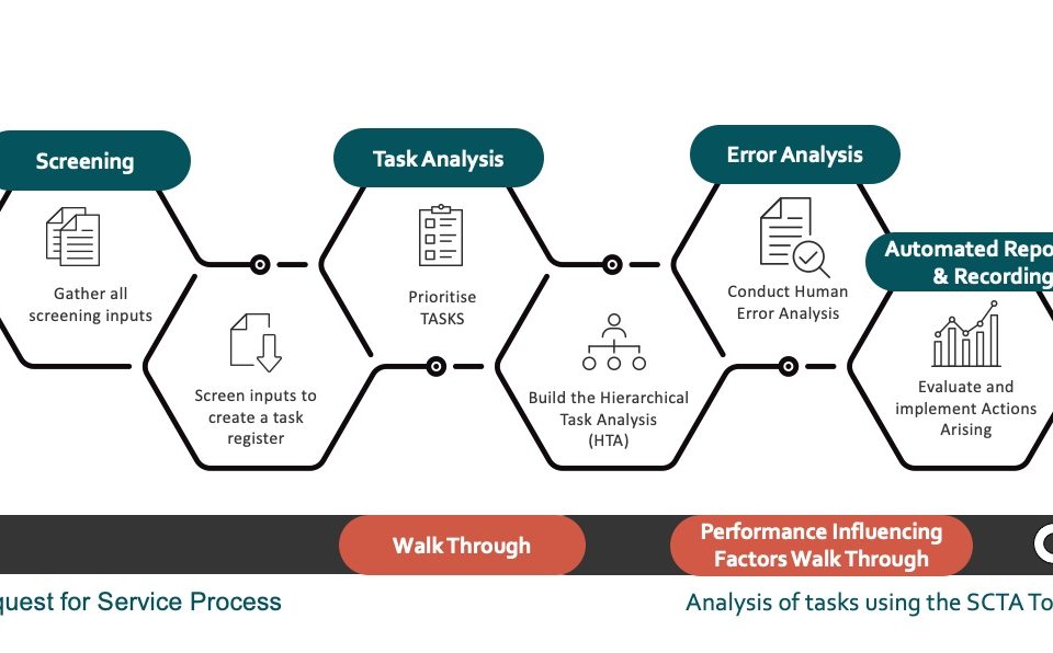 Safety Critical Task Analysis Process